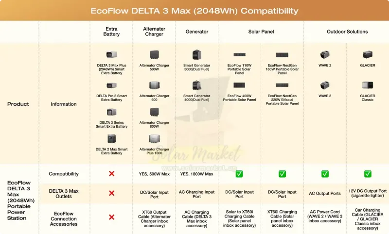 Ecoflow DELTA 3 Max Portable Power Station for Home backup and Portable power
